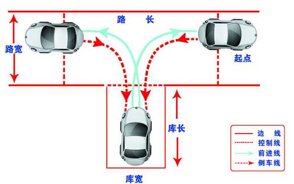 駕考科目二，這6個步驟你都做到了嗎？